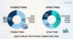 קרנות גידור: מעבר מהתיק המסורתי לתיק החדש