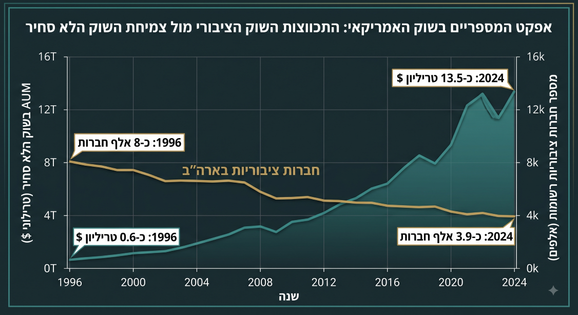 אפקט המספריים: גרף המציג התכווצות השוק הציבורי מול צמיחת השוק הלא סחיר בארה"ב